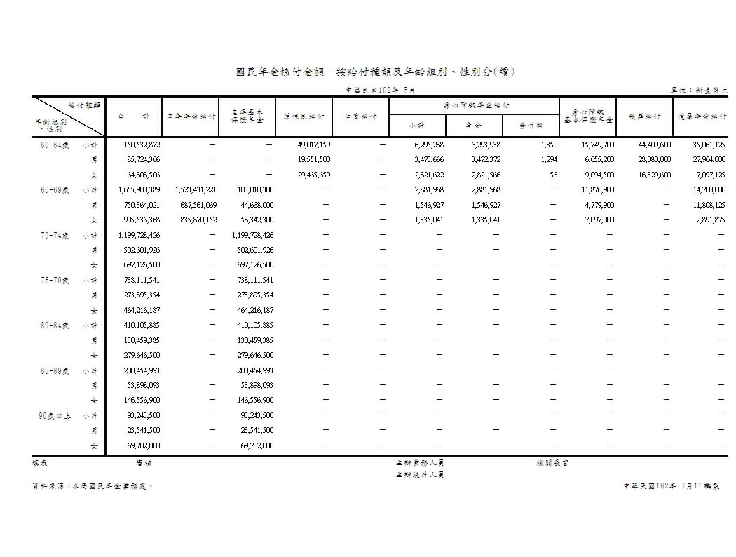 國民年金核付金額－按給付種類及年齡組別、性別分第2頁圖表